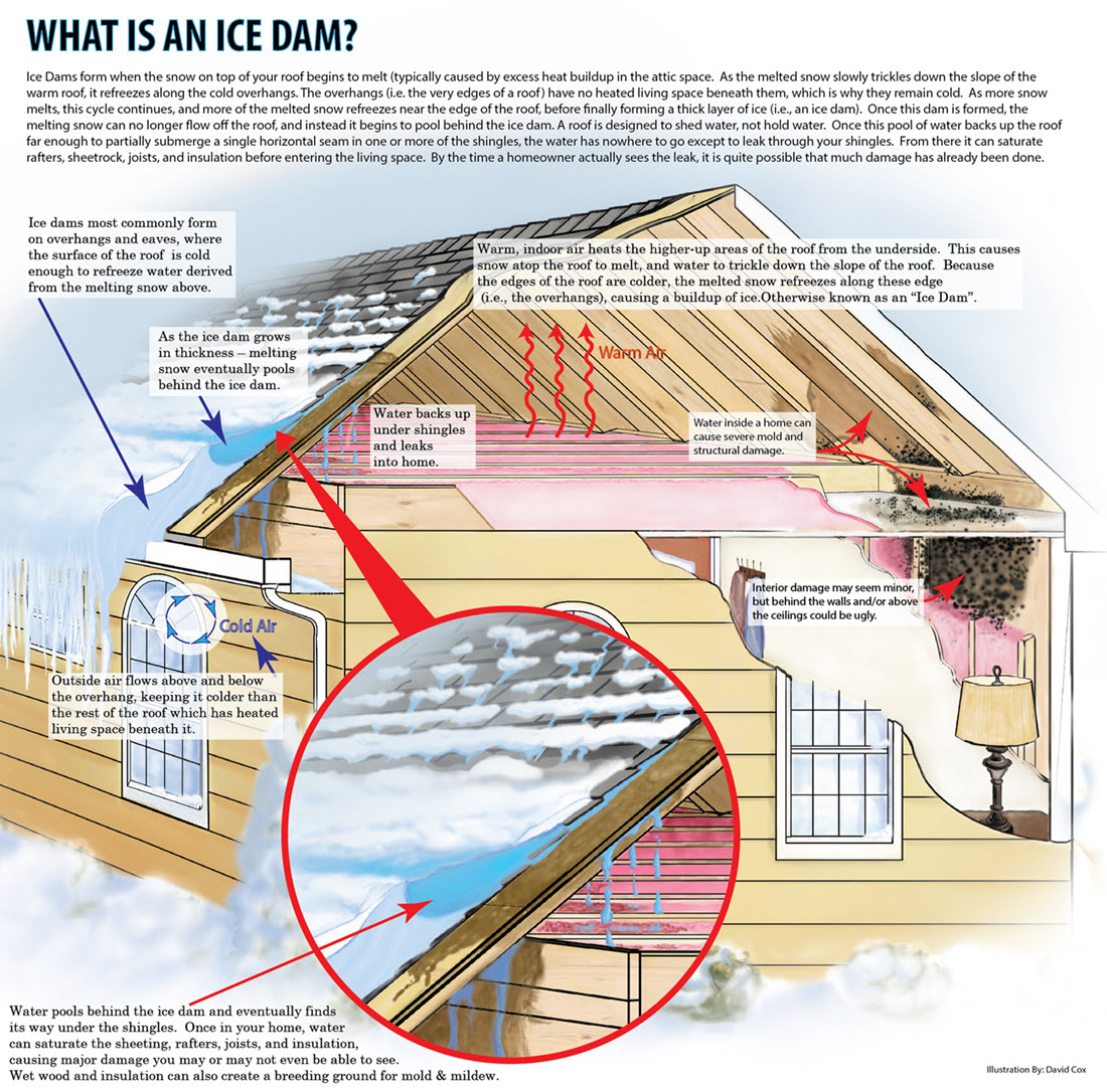 Diagram: what is an ice dam? 